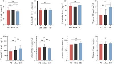 Serum vitamin levels in multiple system atrophy: A case-control study